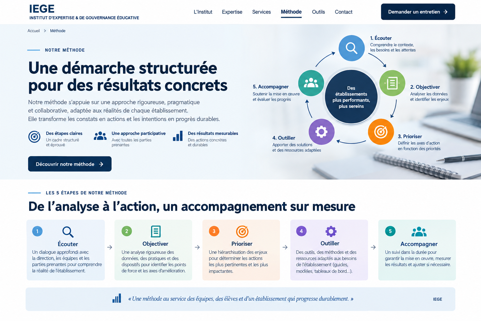 Diagramme de la méthode IEGE : écouter, objectiver, prioriser, outiller et accompagner